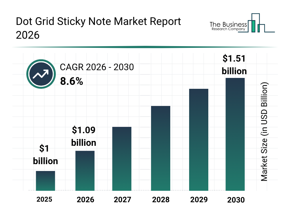 Dot Grid Sticky Note Market Outlook 2030: Market Size, CAGR, Trends And Forecast Analysis
