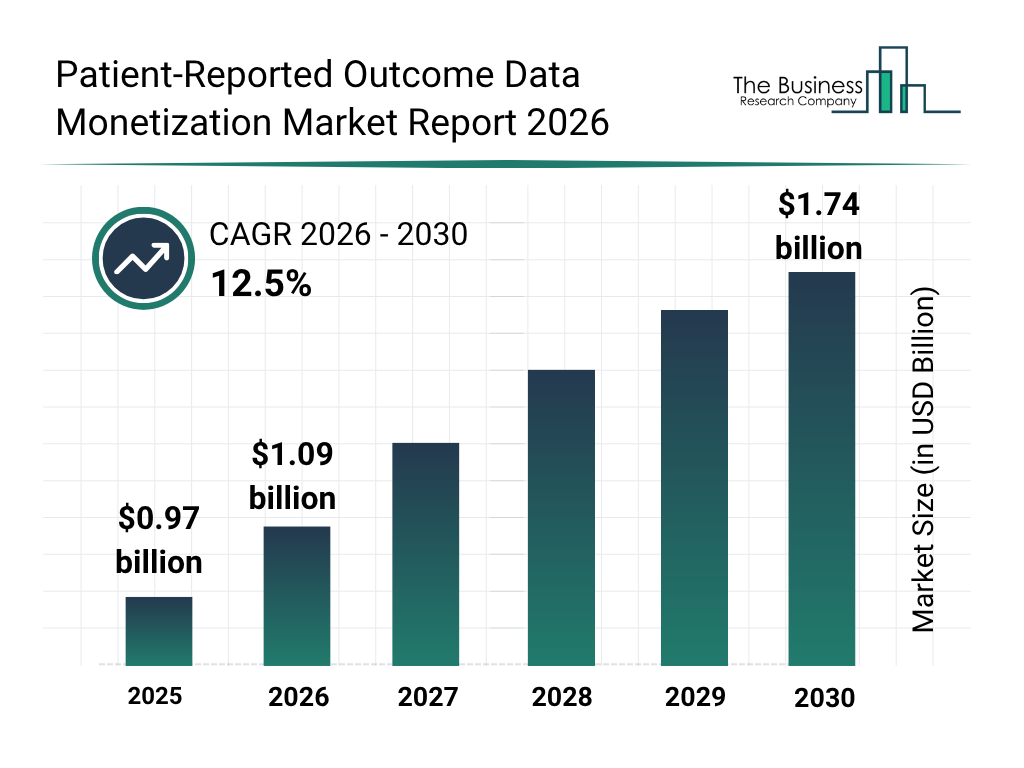 Patient-Reported Outcome Data Monetization Market To Reach $1.74 Billion By 2030 Driven By Expanding Industry Demand