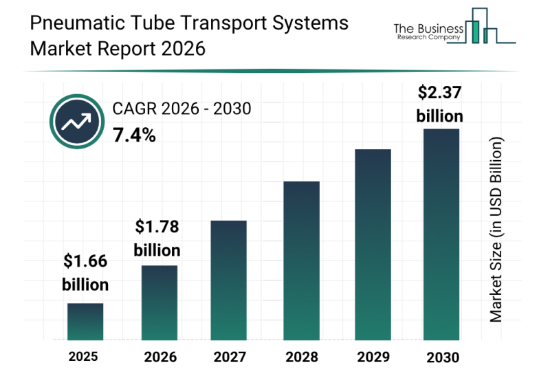 Pneumatic Tube Transport Systems Market Size to Reach $2.37 Billion by 2030 with 7.4% CAGR